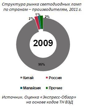 Рынок светодиодной продукции